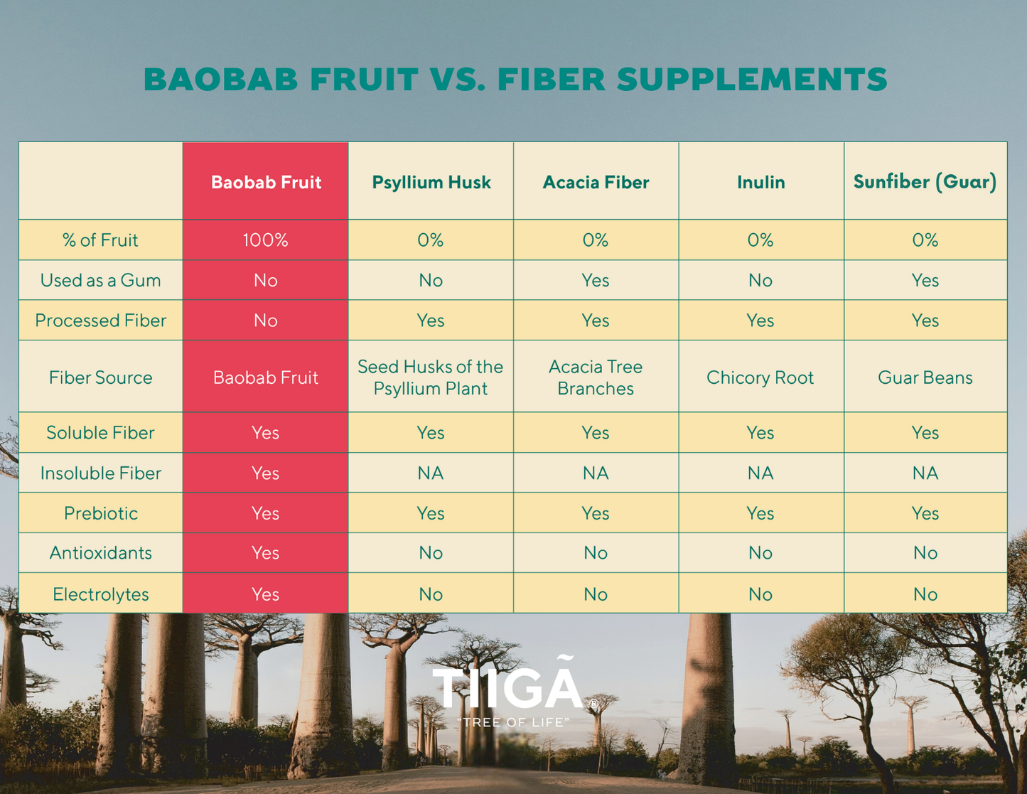 Tiiga (Baobab vs. Fiber Supplements) - Card